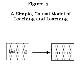 Figure 5: A Simple, Causal Model of Teaching and Learning