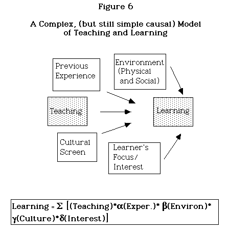 Figure 6: A Complex Model of Teaching and Learning