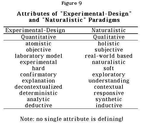 Figure 9: Attributes of 'Experimental-Design' and 'Naturalistic' Paradigms